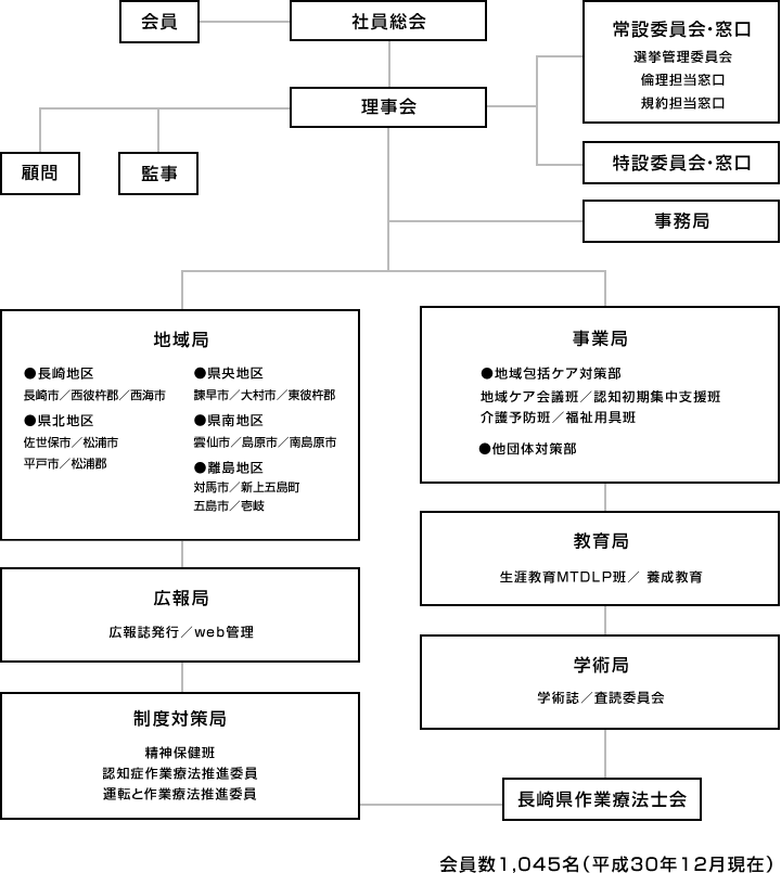 組織図および会員数/会員数:879名 (平成24年1月現在)